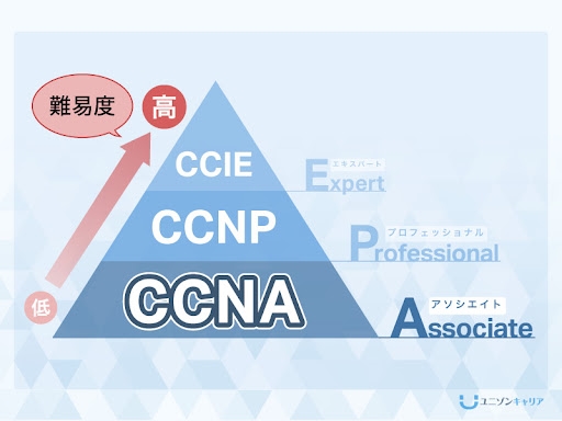 CCNA資格難易度