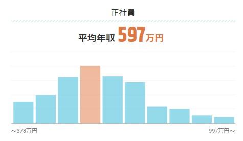 クラウドエンジニアの平均年収