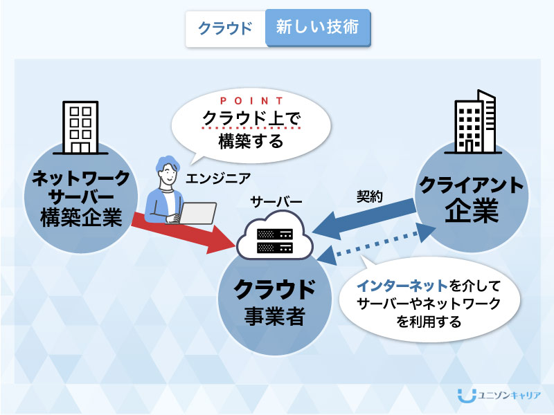 未経験者向け】サーバーエンジニアの勉強・独学での方法｜勉強手順も解説