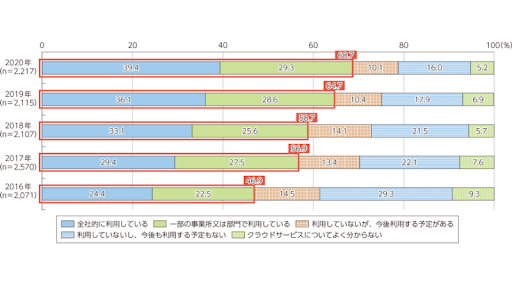 クラウドを利用している企業の割合