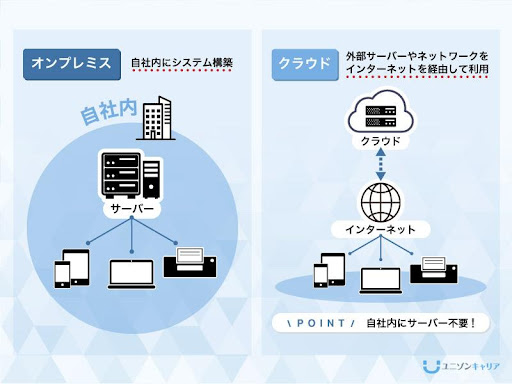 オンプレミスとクラウドの違い