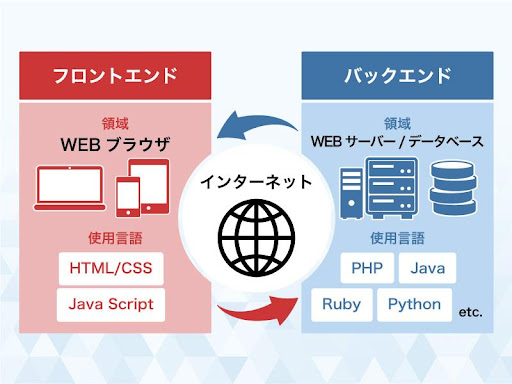 Webアプリケーション開発について