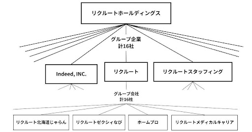 リクルートグループの組織図