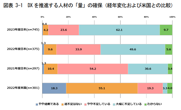 引用：情報処理推進機構（IPA）-「DX白書2024」