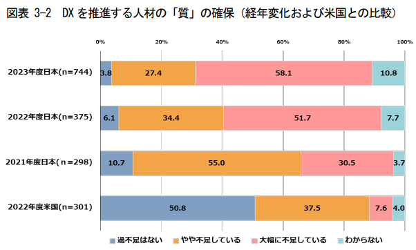 引用：情報処理推進機構（IPA）-「DX白書2024」