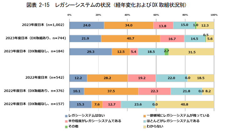 引用：IPA「DX動向2024」