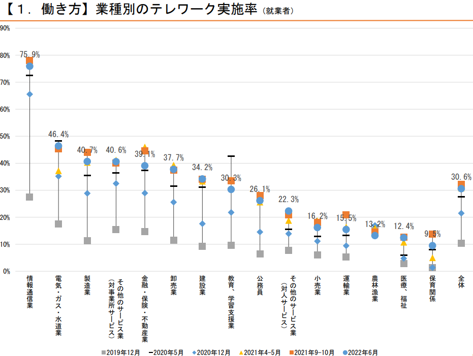 ※引用：第5回新型コロナウイルス感染症の影響下における生活意識・行動の変化に関する調査