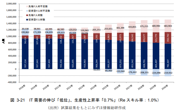 引用：経済産業省-「IT人材需給に関する調査（調査報告書）」