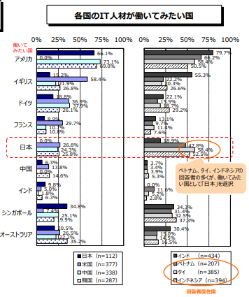 引用：経済産業省-「IT人材の最新動向と将来推計に関する調査結果」