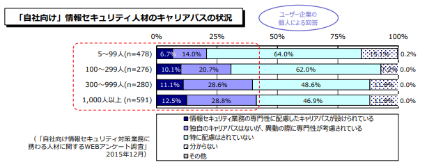 引用：経済産業省-「IT人材の最新動向と将来推計に関する調査結果」