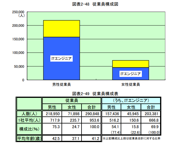 引用：一般社団法人 情報サービス産業協会の調査