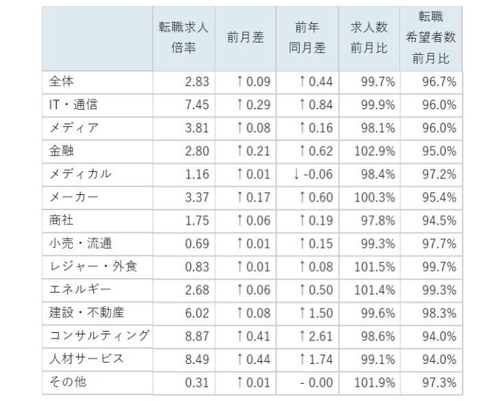 ※参考：doda「転職求人倍率レポート（2024年8月）」