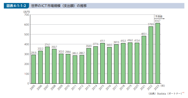 引用：ICT市場の動向（総務省）