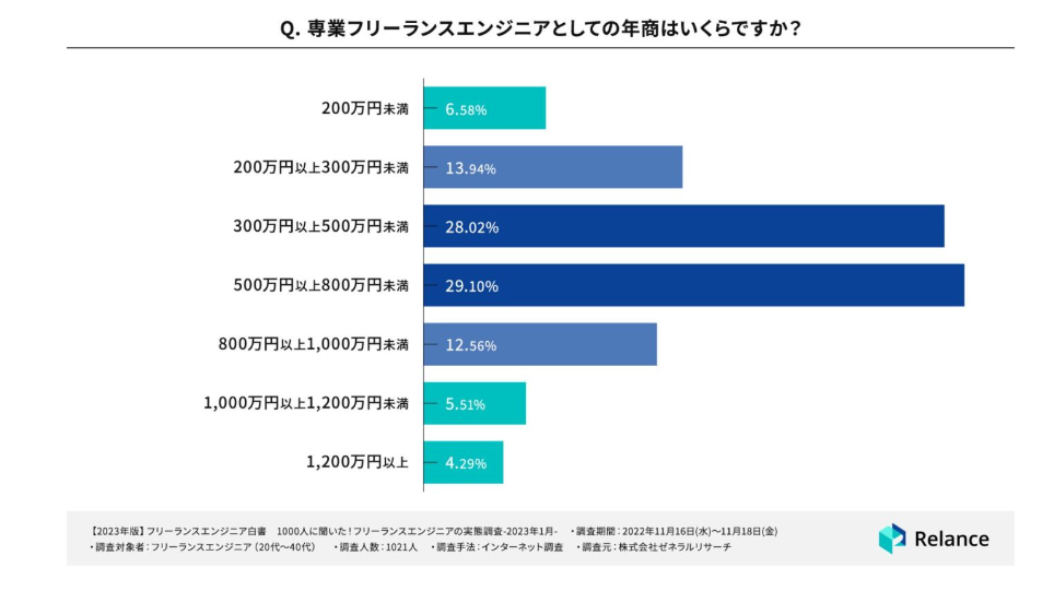 引用：【2023年版】フリーランスエンジニア白書　1000人に聞いた！フリーランスエンジニアの実態調査-2023年1月-