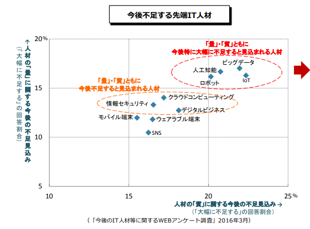 引用：経済産業省-「IT人材の最新動向と将来推計に関する調査結果」