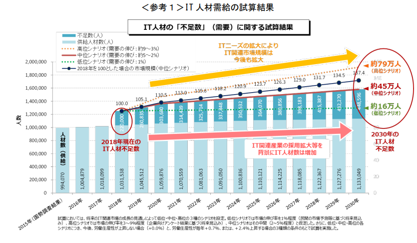 引用：経済産業省-「IT人材需給に関する調査（概要）」