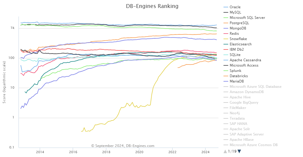 引用：DB-ENGINES