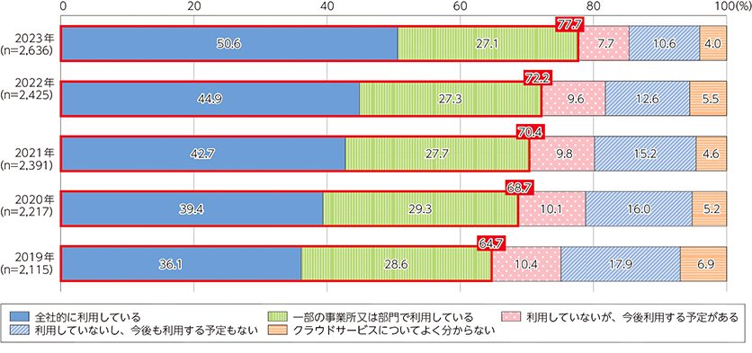 企業におけるクラウドサービスの利用状況