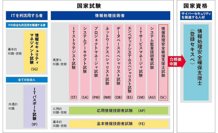 引用：独立行政法人 情報処理推進機構（IPA）