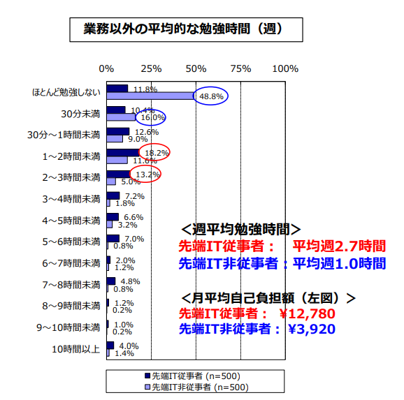 引用：経済産業省-我が国におけるIT人材の動向